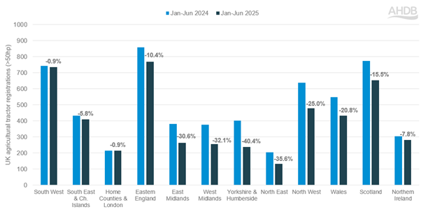 Change in UK agricultural tractor registrations by region (50hp) from Jan-Jun 24 vs Jan-Jun 25